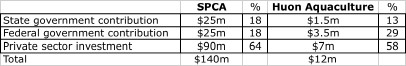 Graph for SPCA workers are cannon fodder in a different war